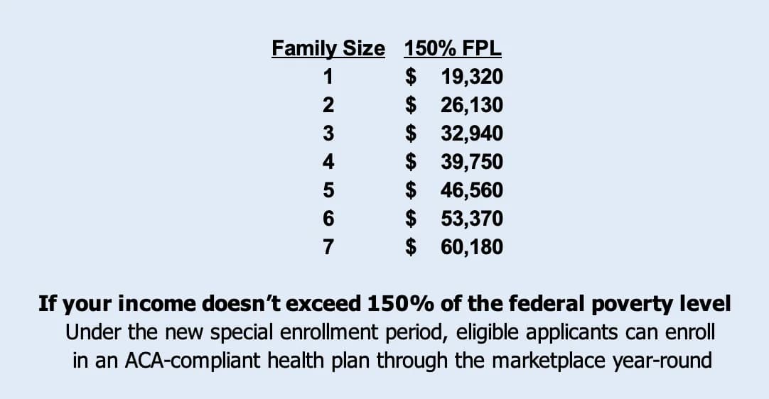 Family Size | 150% FPL
1 | $19,320
2 | $26,130
3 | $32,940
4 | $39,750
5 | $46,560
6 | $53,370
7 | $60,180
If your income doesn't exceed 150% of the federal poverty level, under the new special enrollment period, eligible applicants can enroll in an ACA-compliant health plan through the marketplace year-round.